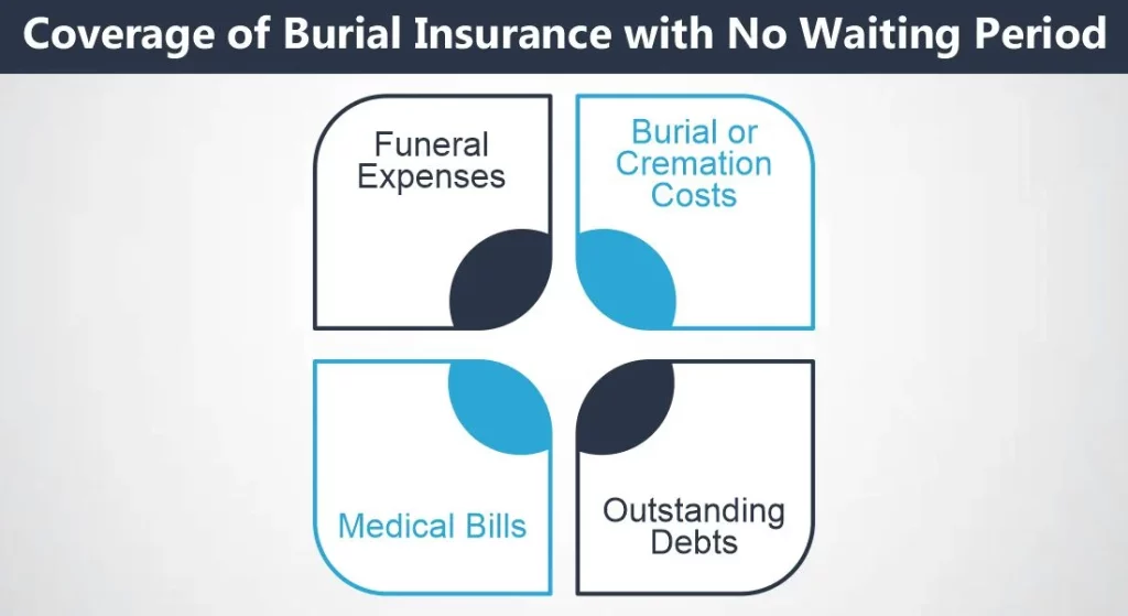 Coverage of Burial Insurance with No Waiting Period