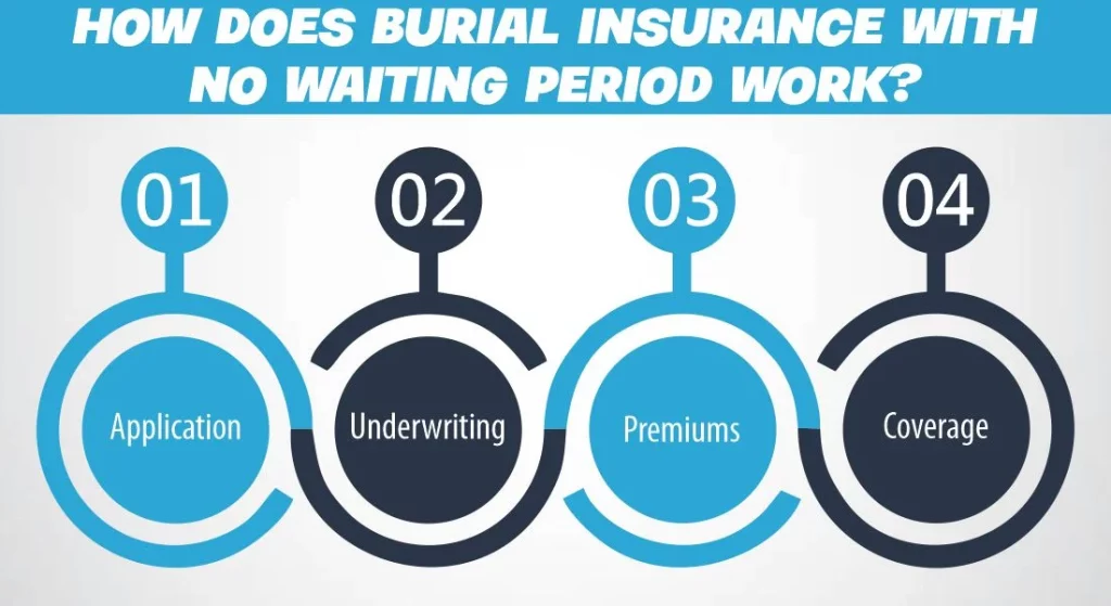Burial Insurance with No Waiting Period Work