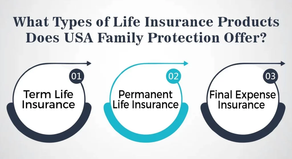 What Types of Life Insurance Products Does USA Family Protection Offer