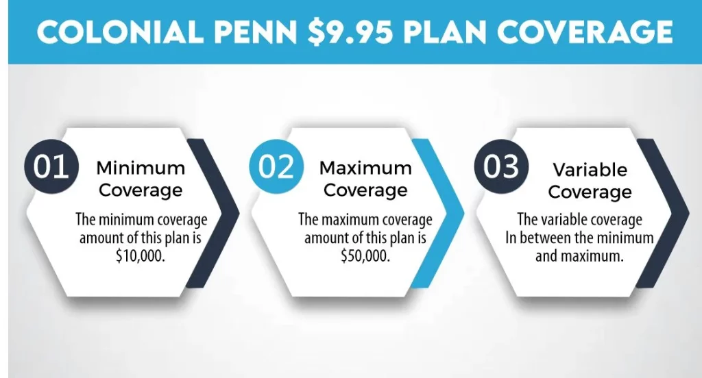 Colonial Penn $9.95 Plan Coverage