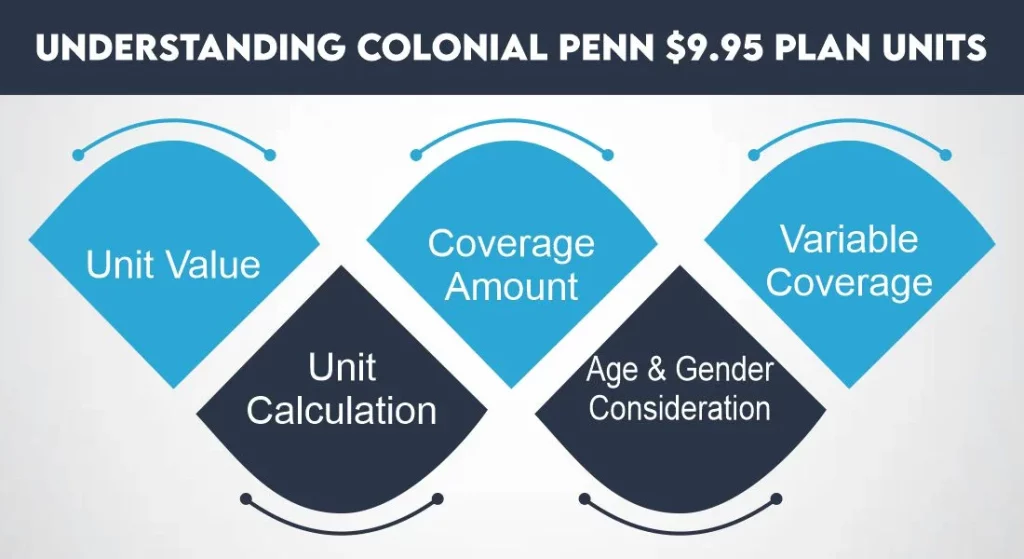 Understanding Colonial Penn $9.95 Plan Units