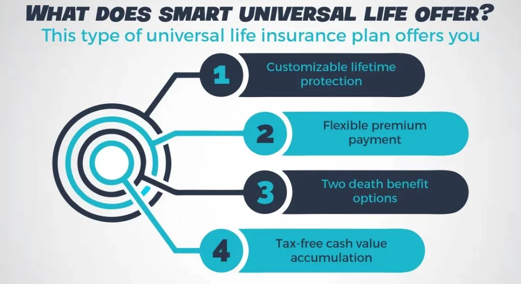 Smart Universal Life Insurance