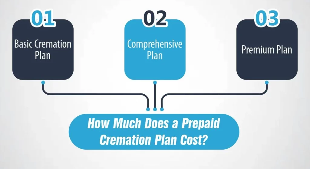 How Much Does a Prepaid Cremation Plan Cost