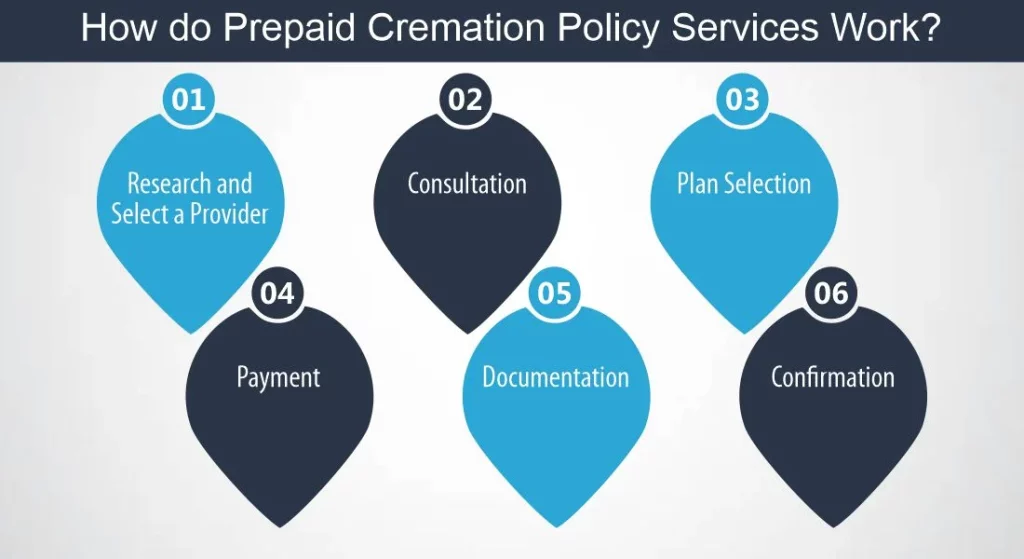 How do Prepaid Cremation Policy Services Work