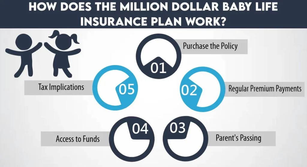 How does the Million Dollar Baby Life Insurance Plan Work