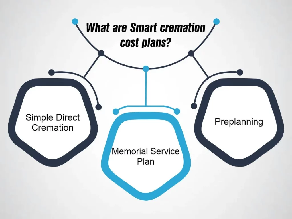 What are Smart cremation cost plans