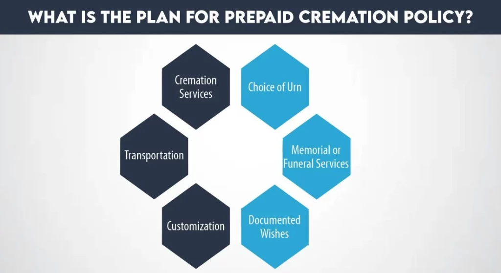What is the Plan for Prepaid Cremation Policy