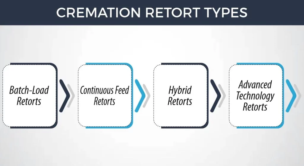 CREMATION RETORT TYPES