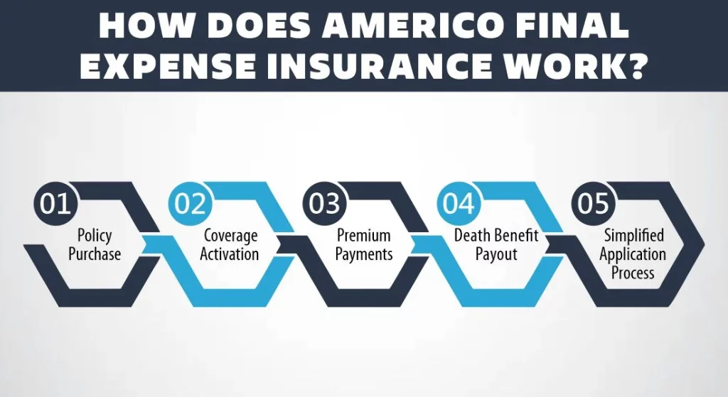 Americo Final Expense Insurance Work