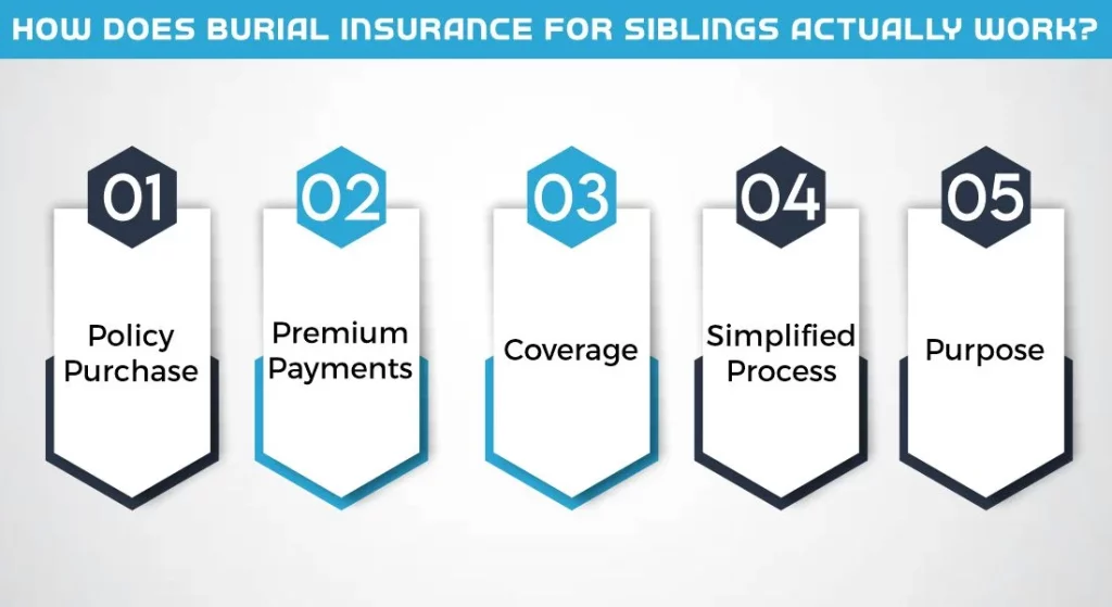 Burial Insurance for Siblings Actually Work