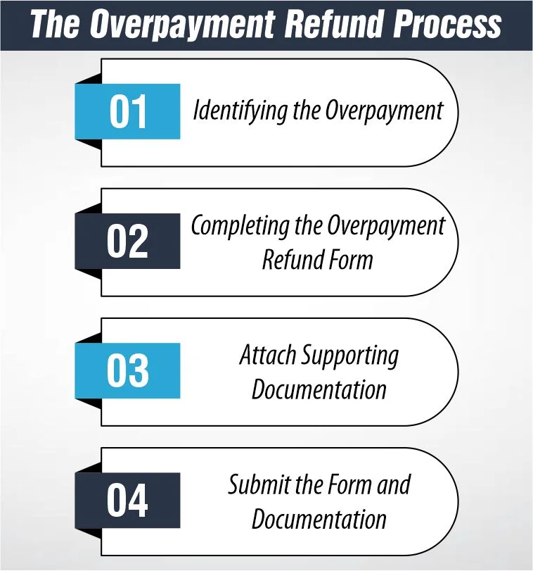 The Overpayment Refund Process