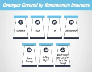 Damages Covered by Homeowners Insurance