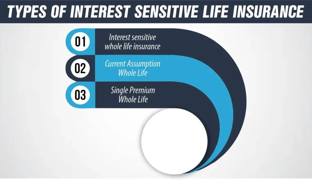 TYPES OF INTEREST SENSITIVE LIFE INSURANCE