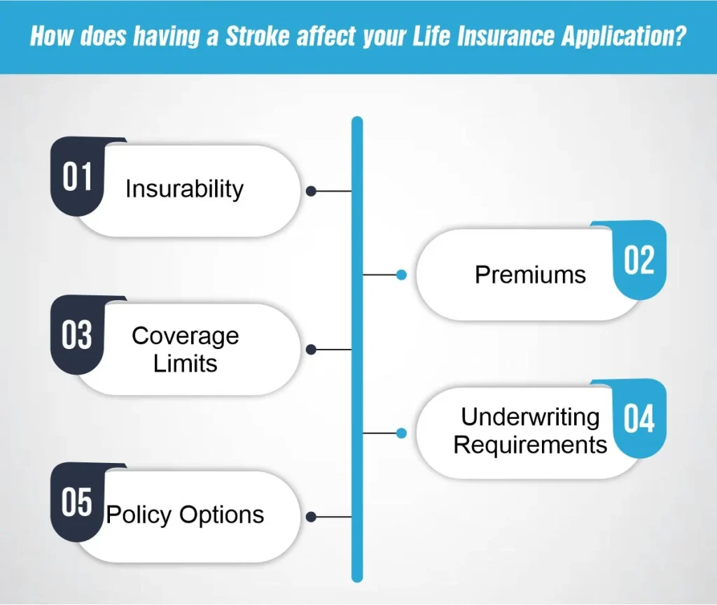 How does having a Stroke affect your Life Insurance Application