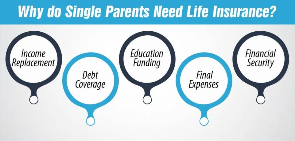Why do Single Parents Need Life Insurance