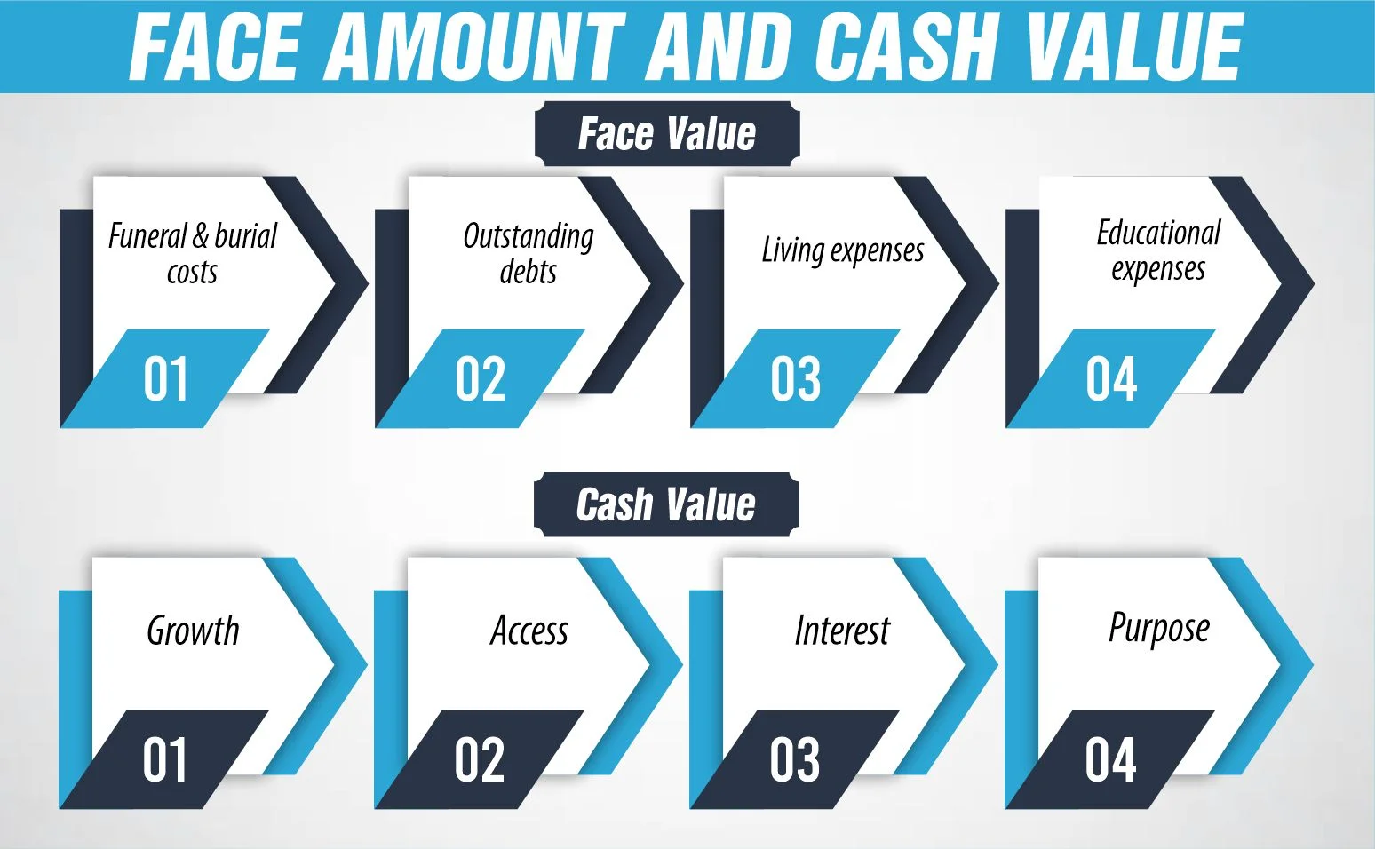 Face amount and cash value