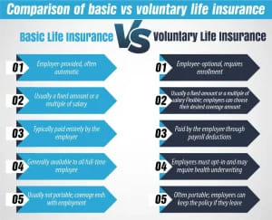 Comparison of basic vs voluntary life insurance