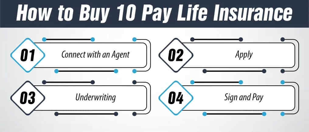 How to Buy 10 Pay Life Insurance