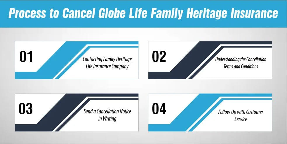 Process to Cancel Globe Life Family Heritage Insurance