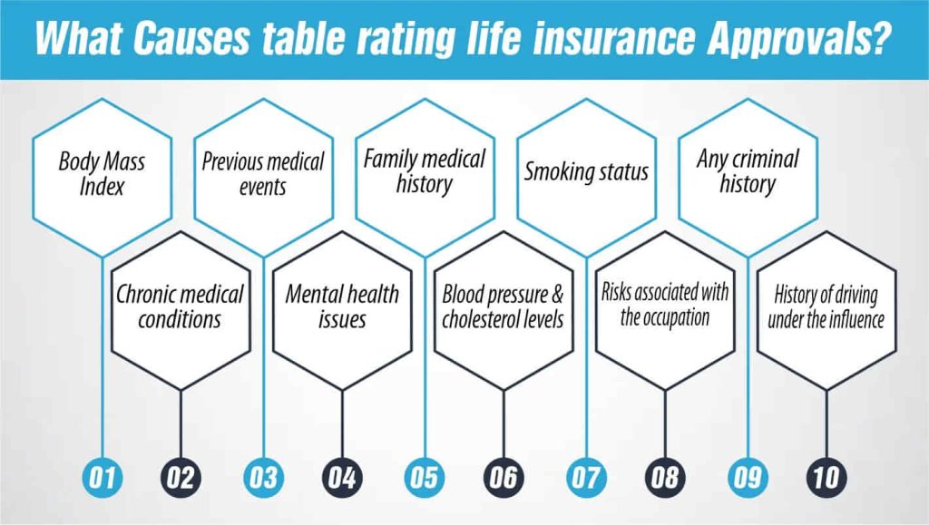 What Causes table rating life insurance Approvals