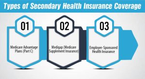 Types of Secondary Health Insurance Coverage