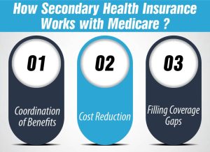 How Secondary Health Insurance Works with Medicare