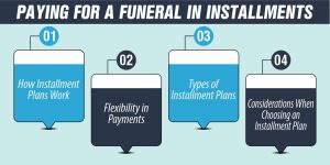 Paying for a Funeral in Installments 