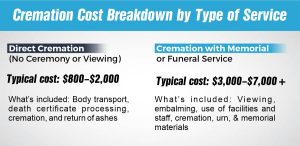 Cremation Cost Breakdown by Type of Service