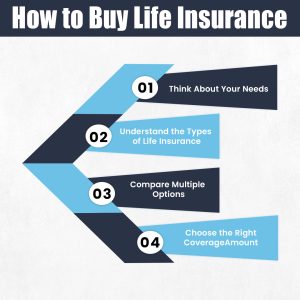 how to buy life insurance