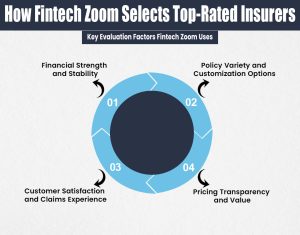 How Fintech Zoom Selects Top-Rated Insurers