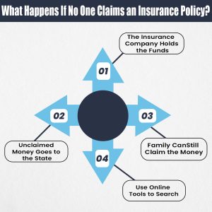 What Happens If No One Claims an Insurance Policy