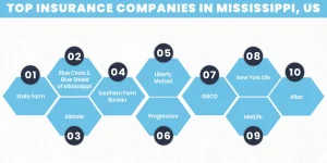 Top Insurance Companies in Mississippi, US