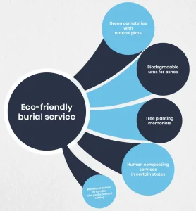 Eco-friendly burial service