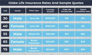 Globe Life Insurance Rates And Sample Quotes