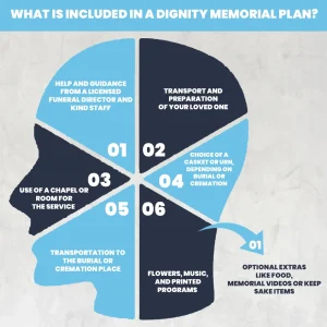 What Is Included In A Dignity Memorial Plan