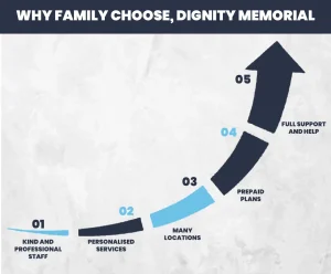 Why Family Choose, Dignity Memorial